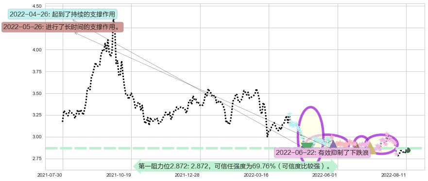 首创股份阻力支撑位图-阿布量化