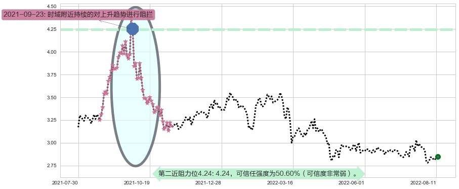 首创股份阻力支撑位图-阿布量化