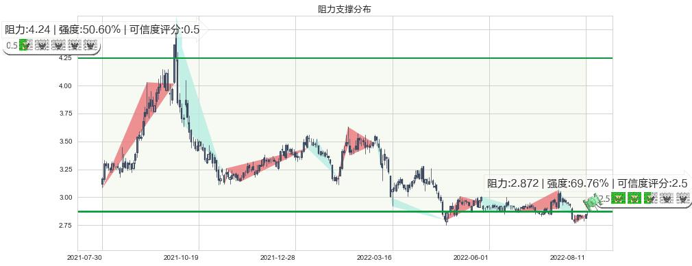 首创股份(sh600008)阻力支撑位图-阿布量化