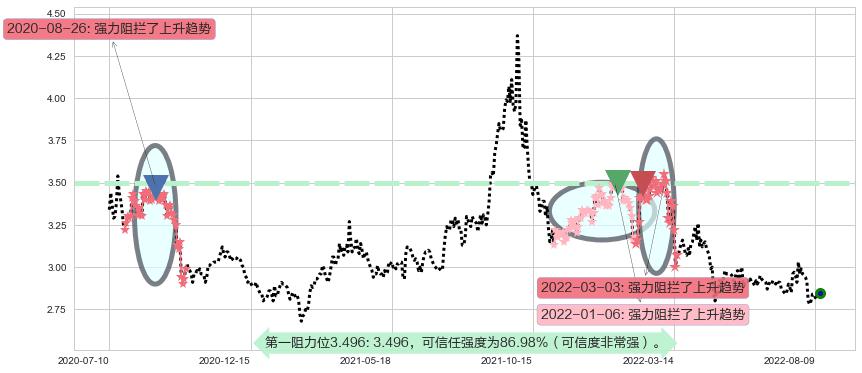 首创股份阻力支撑位图-阿布量化