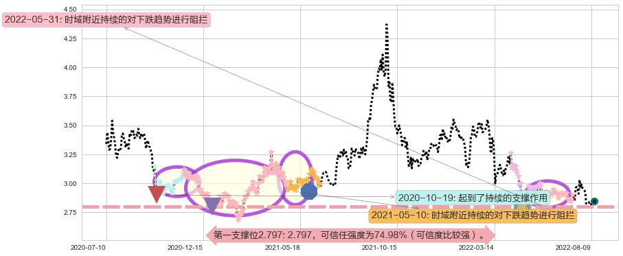 首创股份阻力支撑位图-阿布量化