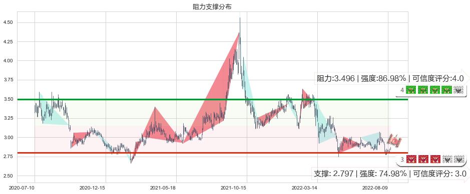 首创股份(sh600008)阻力支撑位图-阿布量化