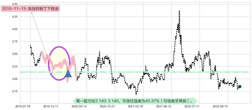 首创股份阻力支撑位图-阿布量化