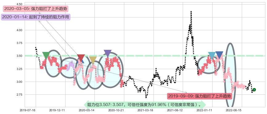 首创股份阻力支撑位图-阿布量化