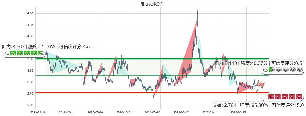 首创股份(sh600008)阻力支撑位图-阿布量化