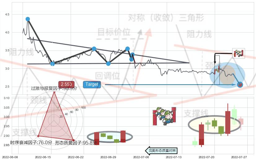 上升三部曲（升势三鸦） ➕ 突破整理