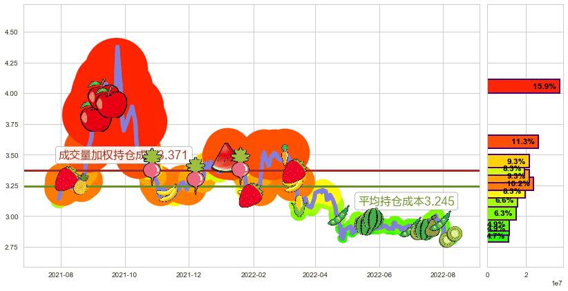 首创股份(sh600008)持仓成本图-阿布量化