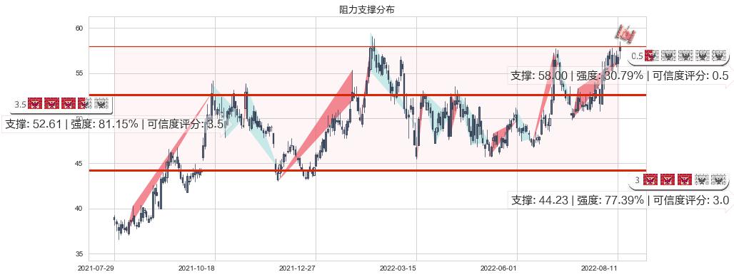 上海机场(sh600009)阻力支撑位图-阿布量化