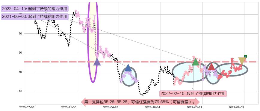 上海机场阻力支撑位图-阿布量化