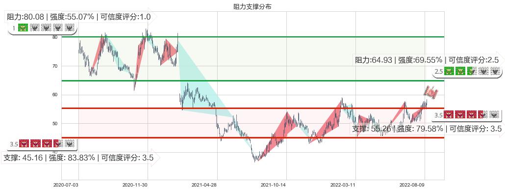 上海机场(sh600009)阻力支撑位图-阿布量化