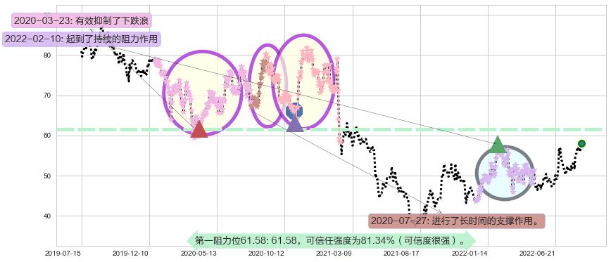 上海机场阻力支撑位图-阿布量化