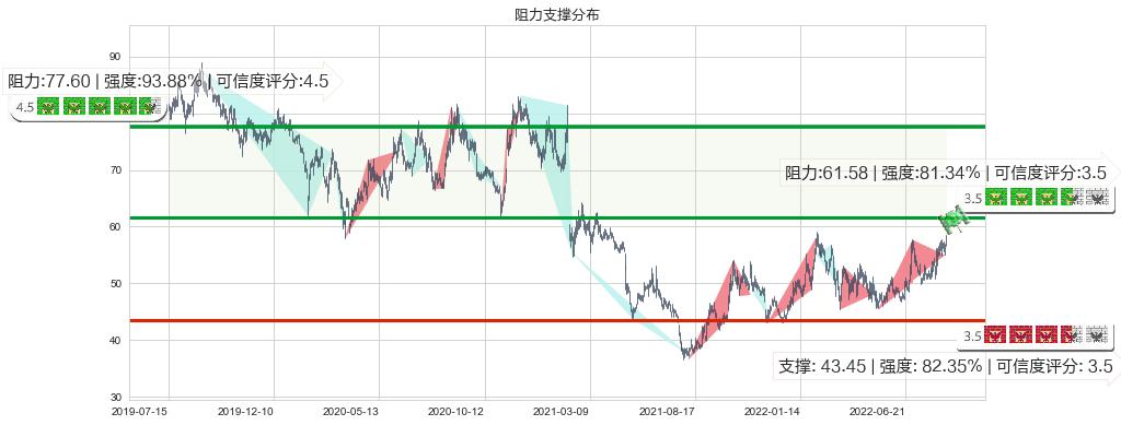 上海机场(sh600009)阻力支撑位图-阿布量化