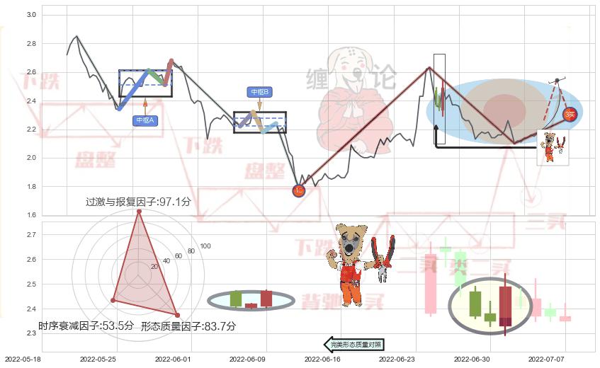 上涨镊子线（U形磁铁）+曙光初现形态+仙人指路+早晨之星（黎明之星） ➕ 缠论买卖点