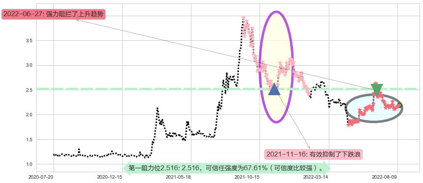 包钢股份阻力支撑位图-阿布量化