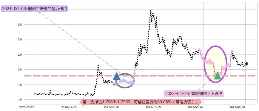 包钢股份阻力支撑位图-阿布量化