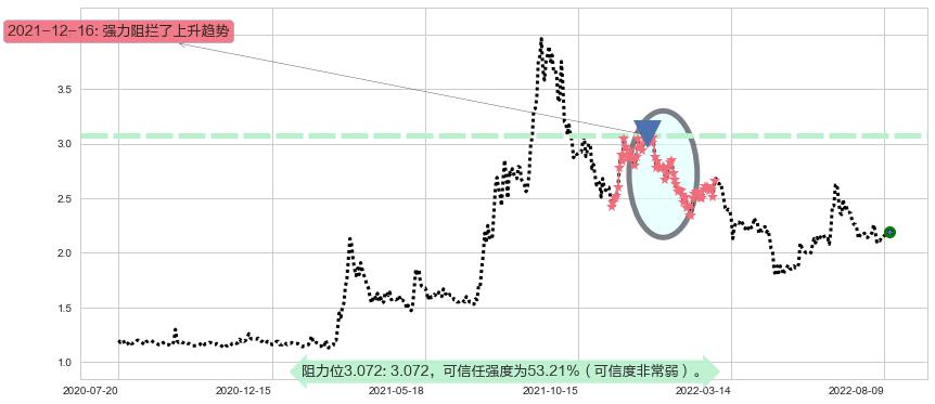 包钢股份阻力支撑位图-阿布量化