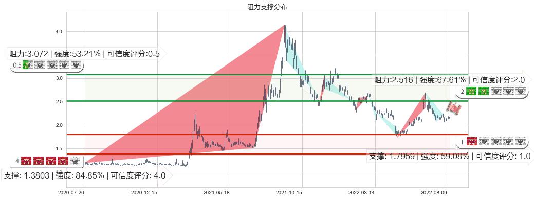 包钢股份(sh600010)阻力支撑位图-阿布量化