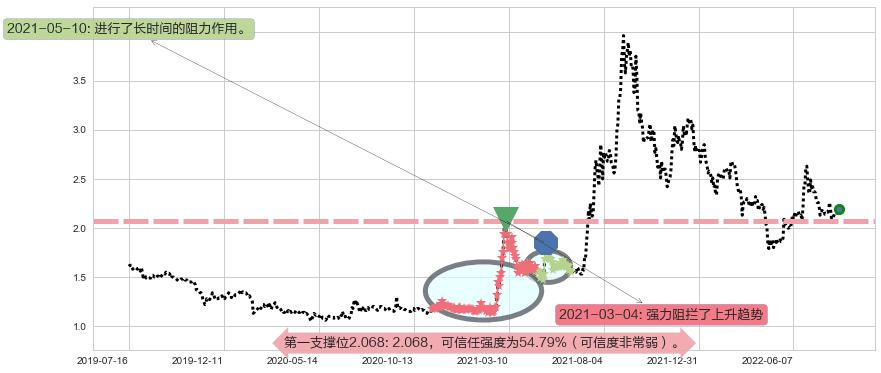 包钢股份阻力支撑位图-阿布量化