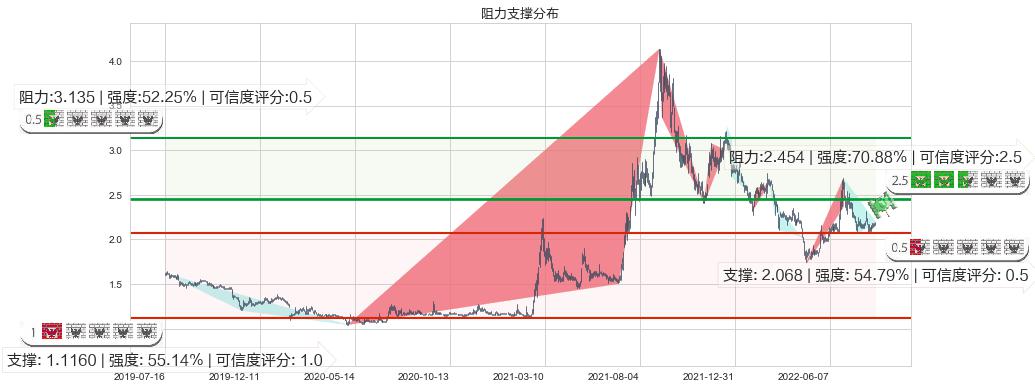 包钢股份(sh600010)阻力支撑位图-阿布量化