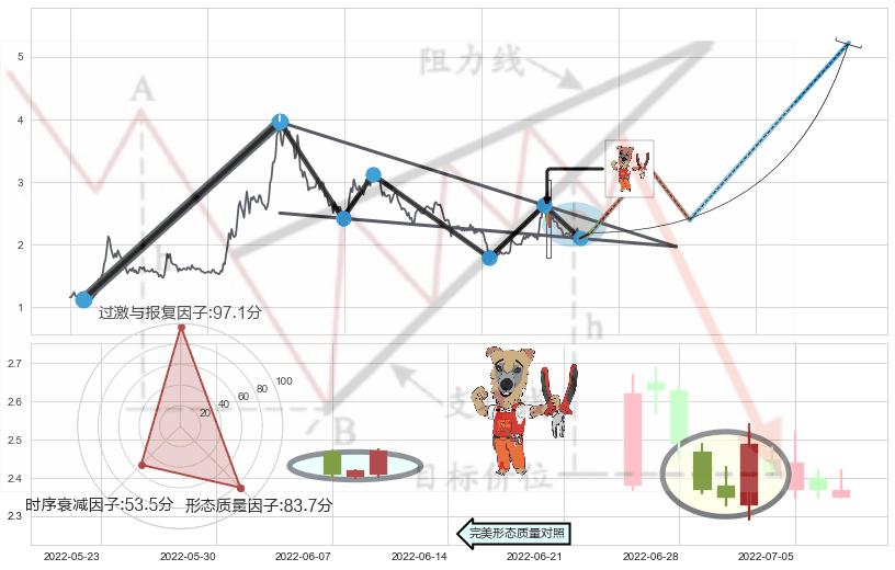 上涨镊子线（U形磁铁）+曙光初现形态+早晨之星（黎明之星） ➕ 突破整理