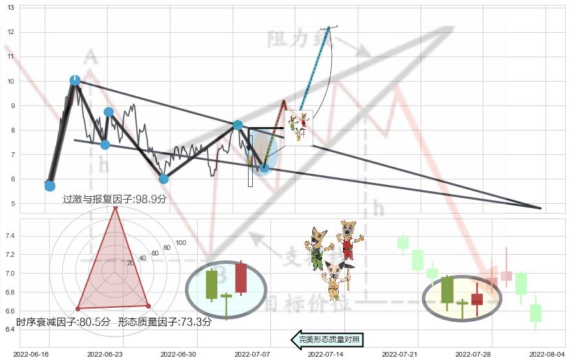 上涨Pinbar组合信号+锤头线（锤子线）+阳包阴形态 ➕ 突破整理