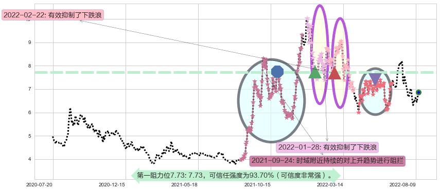 华能国际阻力支撑位图-阿布量化