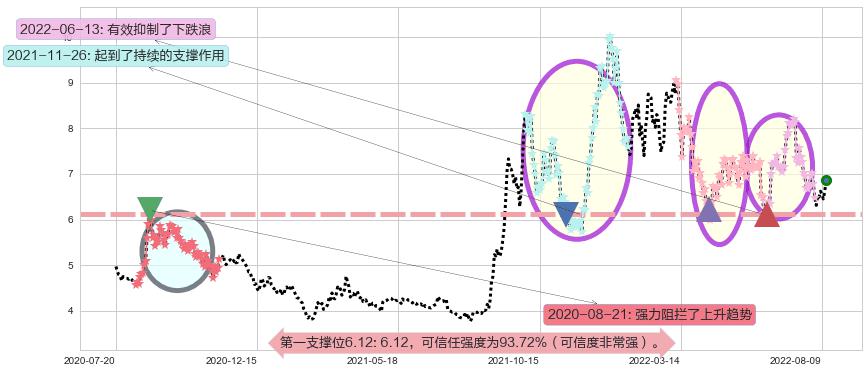 华能国际阻力支撑位图-阿布量化