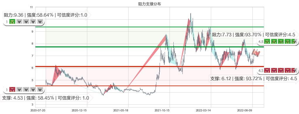 华能国际(sh600011)阻力支撑位图-阿布量化