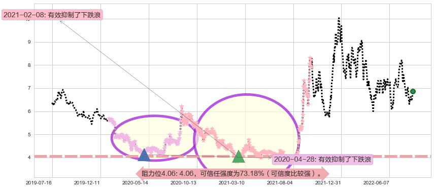 华能国际阻力支撑位图-阿布量化