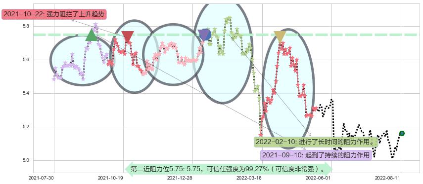 华夏银行阻力支撑位图-阿布量化