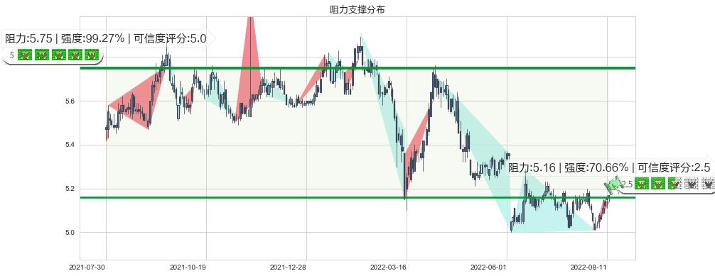 华夏银行(sh600015)阻力支撑位图-阿布量化