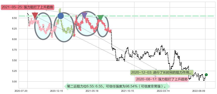 华夏银行阻力支撑位图-阿布量化