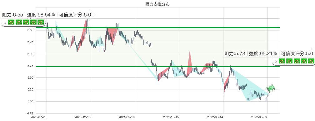 华夏银行(sh600015)阻力支撑位图-阿布量化