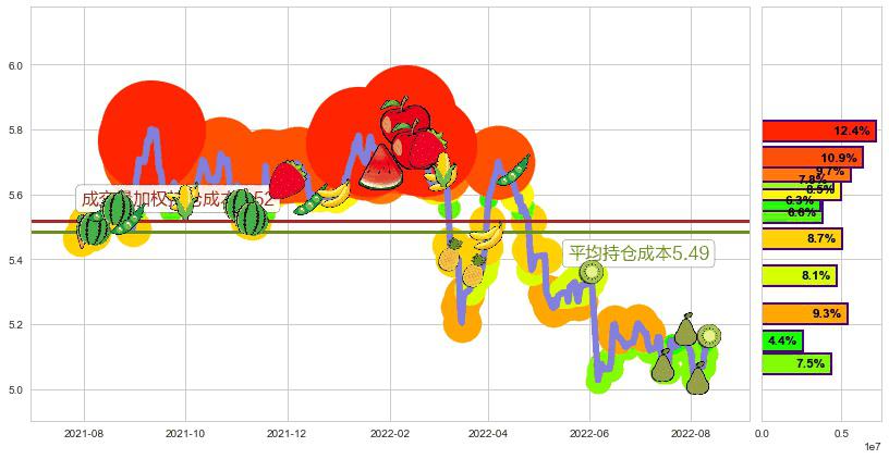 华夏银行(sh600015)持仓成本图-阿布量化