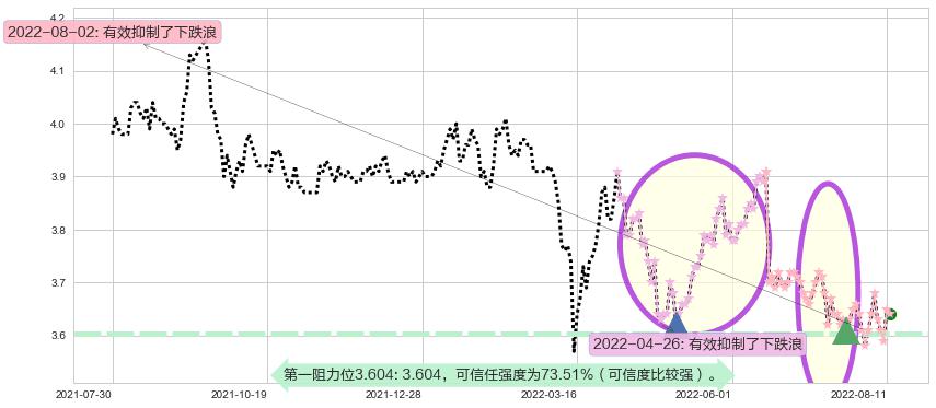 民生银行阻力支撑位图-阿布量化