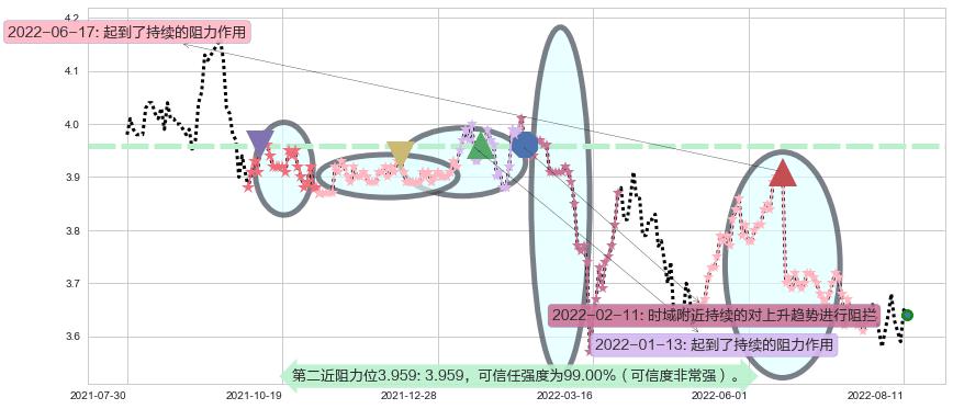 民生银行阻力支撑位图-阿布量化