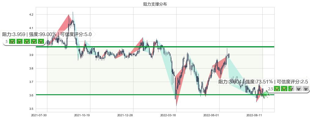 民生银行(sh600016)阻力支撑位图-阿布量化