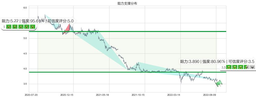 民生银行(sh600016)阻力支撑位图-阿布量化