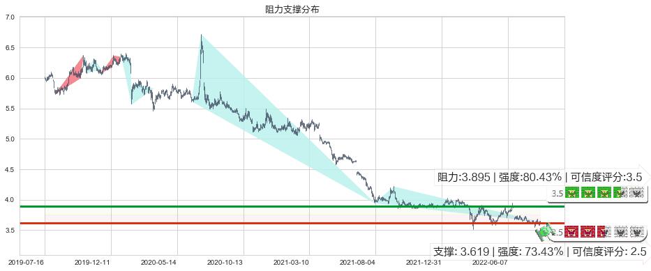 民生银行(sh600016)阻力支撑位图-阿布量化