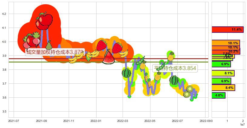 民生银行(sh600016)持仓成本图-阿布量化