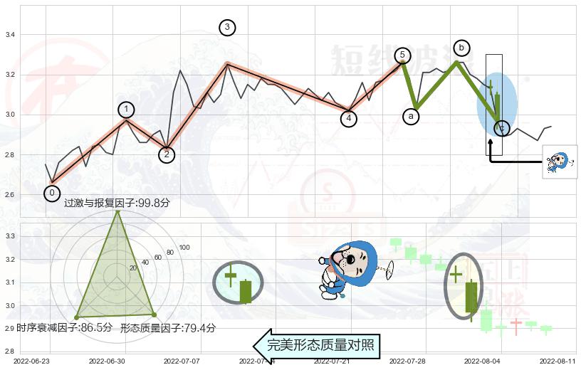 下跌螺旋桨 ➕ 调整浪ABC