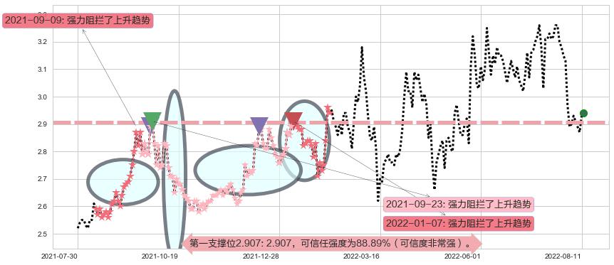 日照港阻力支撑位图-阿布量化