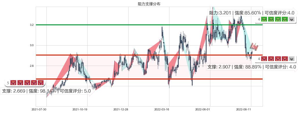 日照港(sh600017)阻力支撑位图-阿布量化