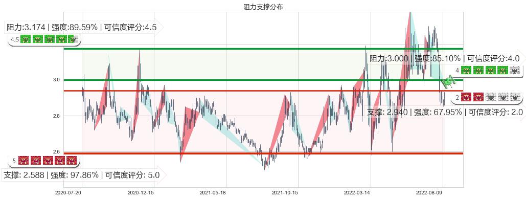 日照港(sh600017)阻力支撑位图-阿布量化