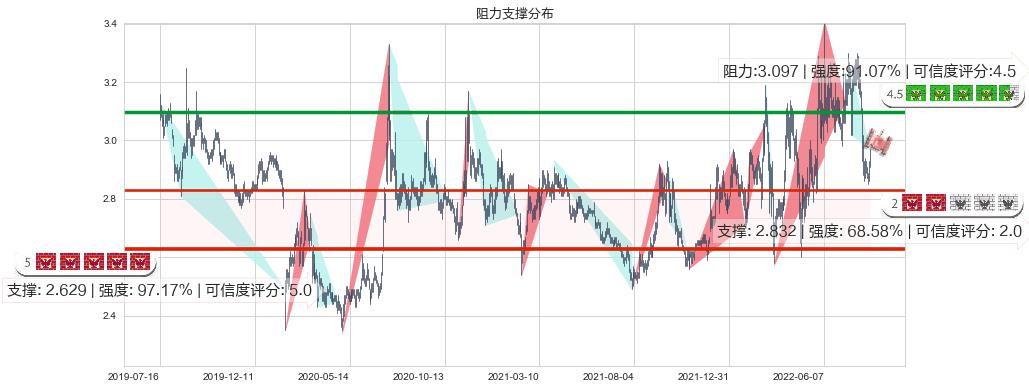 日照港(sh600017)阻力支撑位图-阿布量化