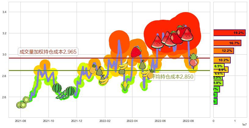 日照港(sh600017)持仓成本图-阿布量化