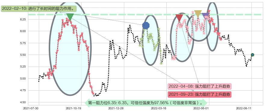 上港集团阻力支撑位图-阿布量化