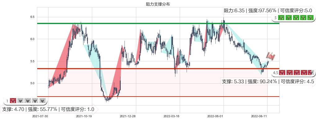 上港集团(sh600018)阻力支撑位图-阿布量化