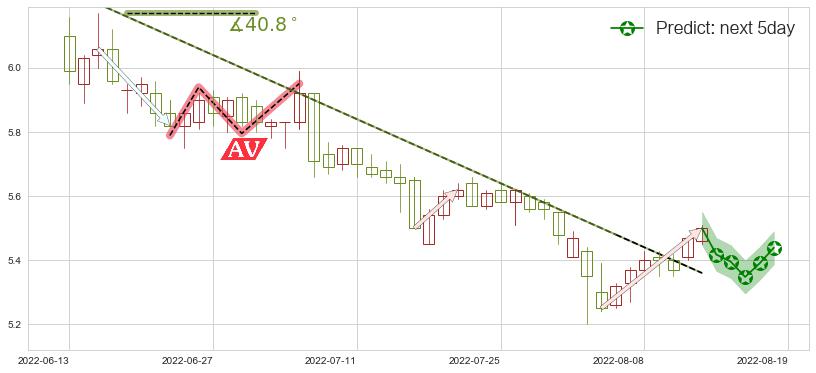 上港集团(sh600018)价格预测图-阿布量化