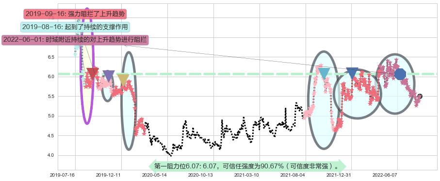 上港集团阻力支撑位图-阿布量化